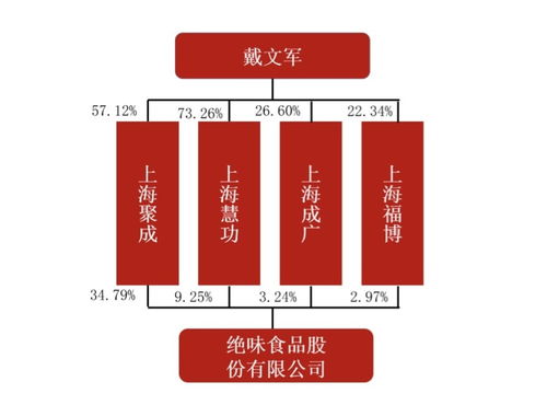 交出史上最差成績(jī),絕味食品卻要赴港上市,鴨貨之王戴文軍打什么算盤