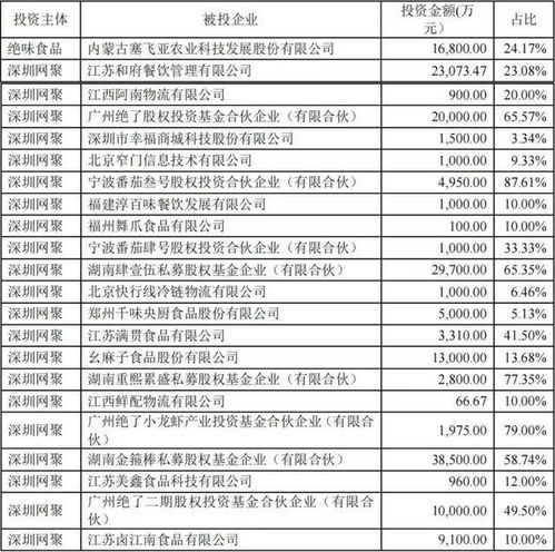 從被投資到投資,餐企做 金主爸爸 將成常態