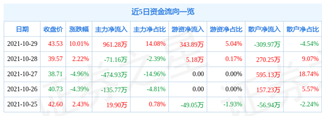 10月29日日辰股份漲停分析:食品,調(diào)味品概念熱股
